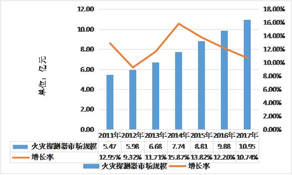 2011-2017年中國火災(zāi)探測(cè)器市場(chǎng)規(guī)模分析