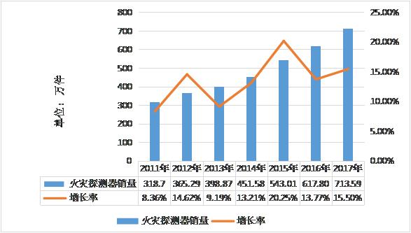 2011-2017年中國火災(zāi)探測(cè)器銷量分析