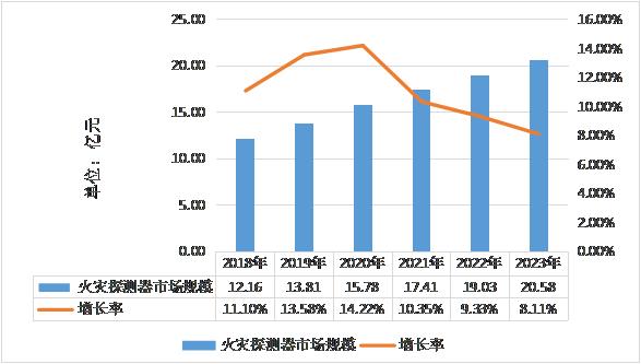 2018-2023年中國火災(zāi)探測(cè)器市場(chǎng)規(guī)模預(yù)測(cè)