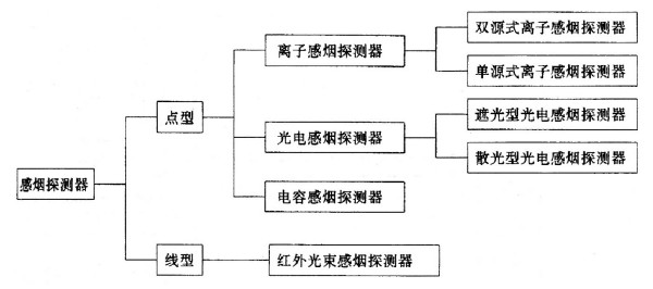 火災(zāi)探測(cè)器分類圖